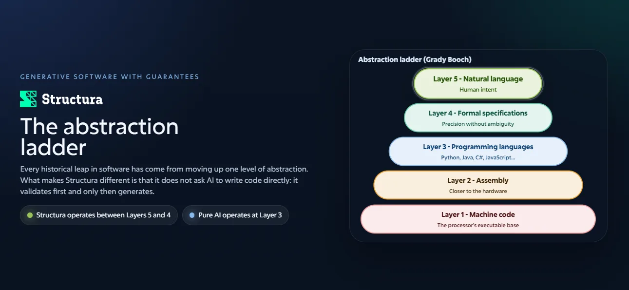 Preview of the interactive abstraction ladder experience
